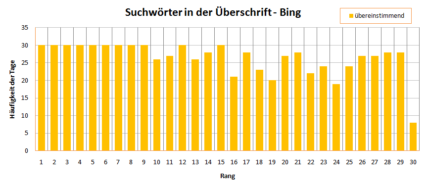 Grafik zur Häufigkeitsverteilung von: Suchwörter in der überschrift bei Bing