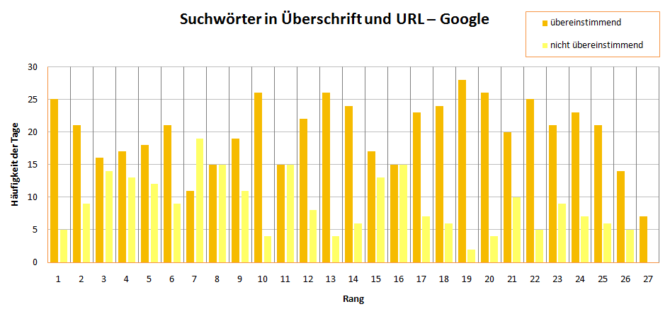 Grafik zur Häufigkeitsverteilung von: Suchwörter in der überschrift und URl bei Google