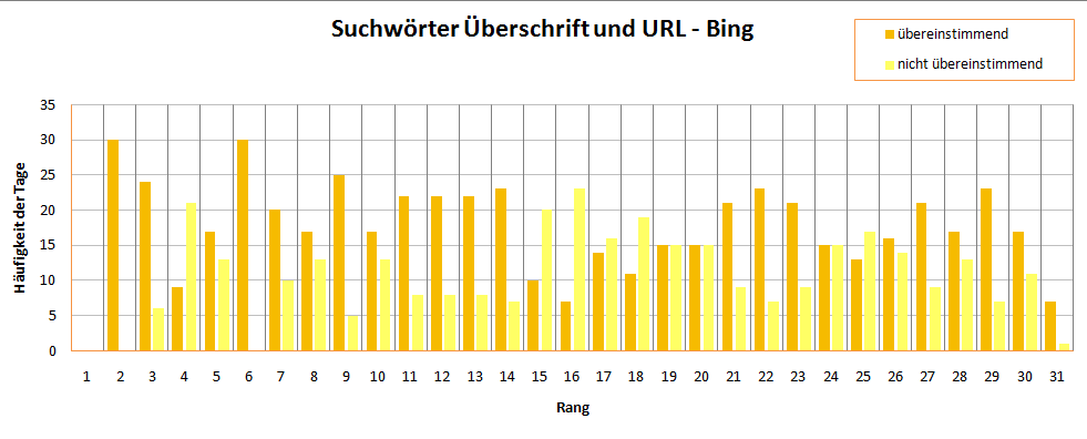 Grafik zur Häufigkeitsverteilung von: Suchwörter in der URL bei Bing