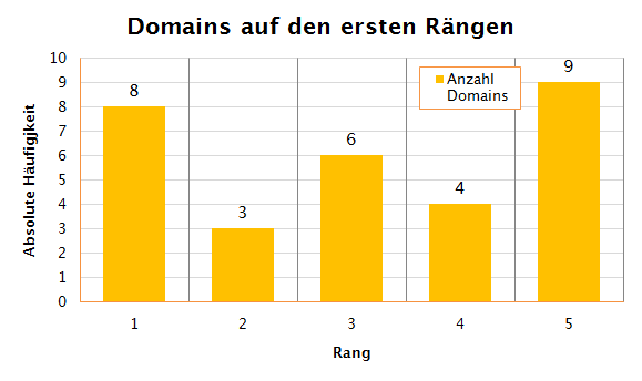 Anzahl der Domains auf den ersten fünf Rängen
