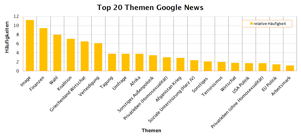 Grafik zu den Top 20 Themen Google News